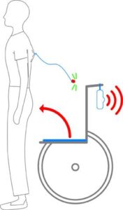 Graphic drawing showing the magnet alarm monitor mounted on the back of a wheelchair. The patient is getting out of the wheelchair causing the pull-cord to be separated from the alarm monitor. The alarm sounds when the patient tries to exit the wheelchair or chair.