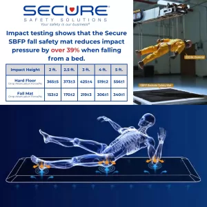 Secure SBFP FlatPad Bedside Fall Safety Floor Mat biomechanical testing