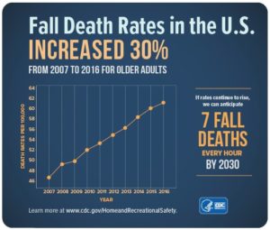 Fall Death Rates CDC