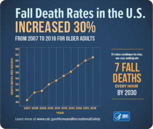 Fall Death Rates in US CDC